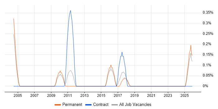 Project Support Engineer job vacancy trend in North Yorkshire