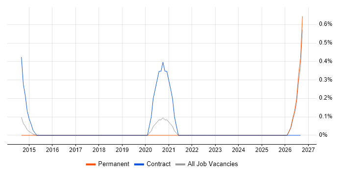 ProjectWise job vacancy trend in North Yorkshire