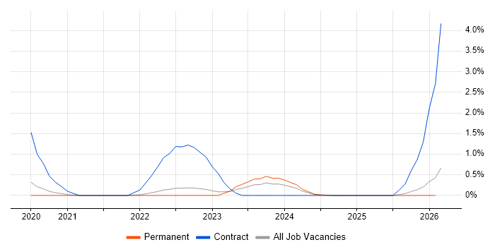 Prometheus job vacancy trend in North Yorkshire