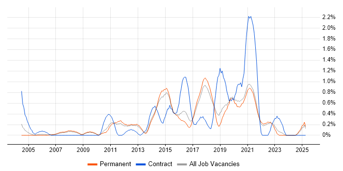 Job vacancy trend for Prototyping in North Yorkshire Job vacancy trend for Prototyping in North Yorkshire