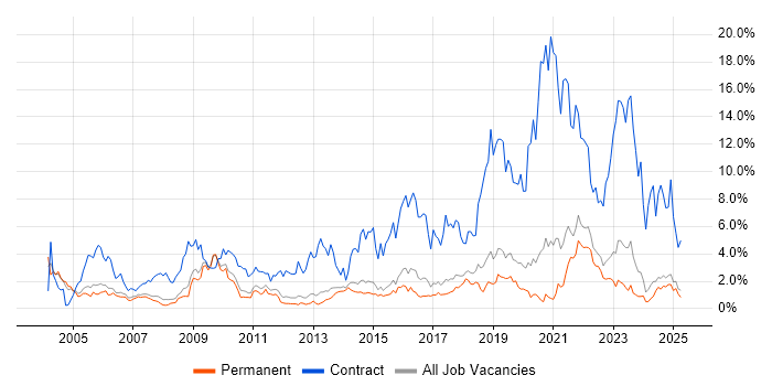 Job vacancy trend for Public Sector in North Yorkshire Job vacancy trend for Public Sector in North Yorkshire