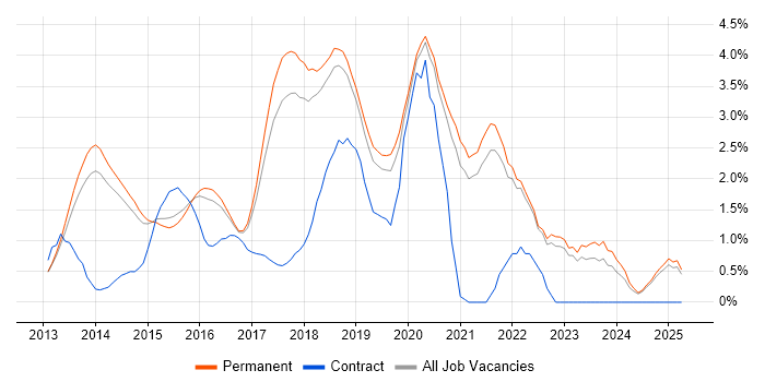 Job vacancy trend for Puppet in North Yorkshire Job vacancy trend for Puppet in North Yorkshire