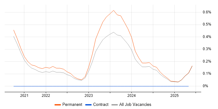 Job vacancy trend for pytest in North Yorkshire Job vacancy trend for pytest in North Yorkshire