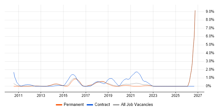 Python Developer job vacancy trend in North Yorkshire