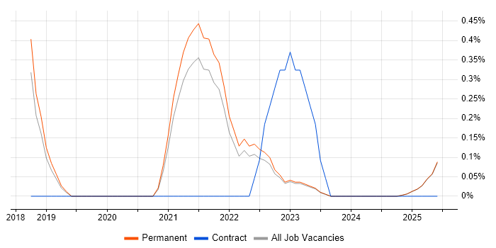 Job vacancy trend for PyTorch in North Yorkshire Job vacancy trend for PyTorch in North Yorkshire