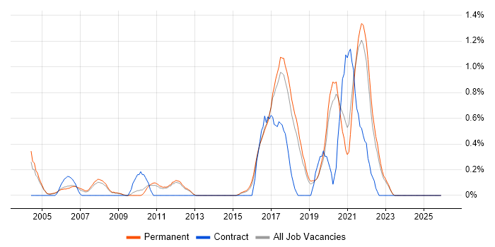 QA Engineer job vacancy trend in North Yorkshire