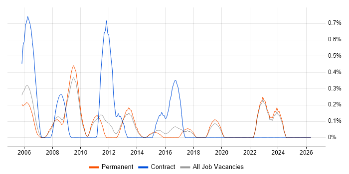 QA Manager job vacancy trend in North Yorkshire