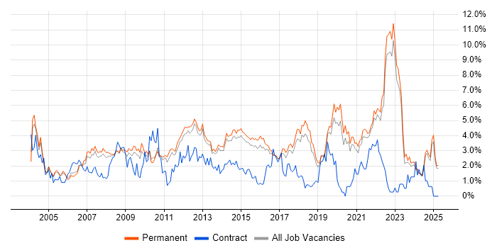 Job vacancy trend for QA in North Yorkshire Job vacancy trend for QA in North Yorkshire