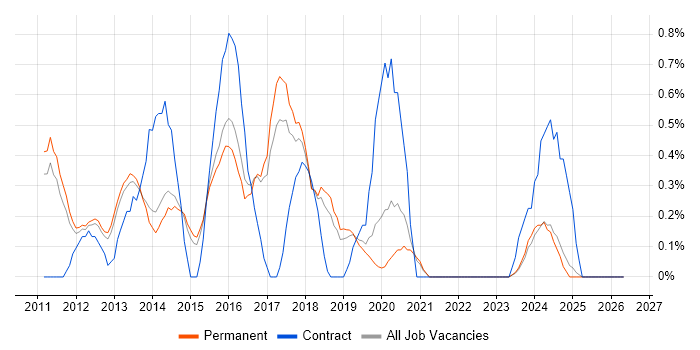 QlikView job vacancy trend in North Yorkshire