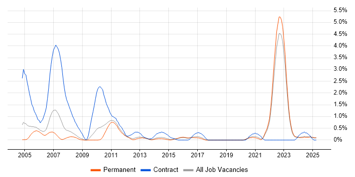 Job vacancy trend for QMS in North Yorkshire Job vacancy trend for QMS in North Yorkshire