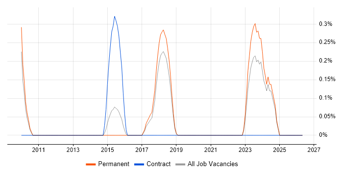 Qt job vacancy trend in North Yorkshire