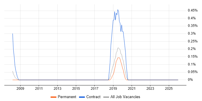 Qualitative Research job vacancy trend in North Yorkshire