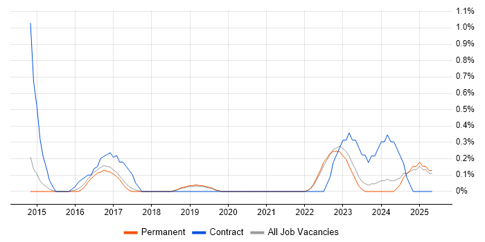 Job vacancy trend for Qualys in North Yorkshire Job vacancy trend for Qualys in North Yorkshire