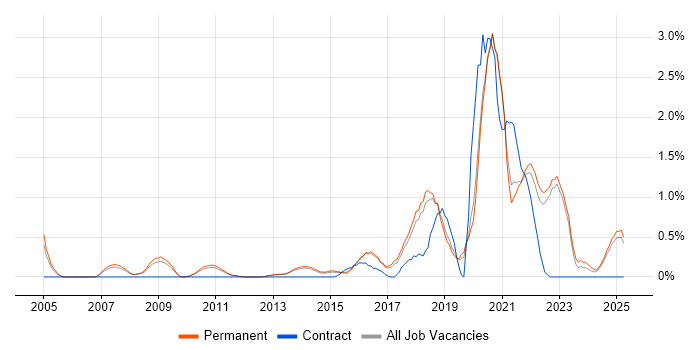 Job vacancy trend for R in North Yorkshire Job vacancy trend for R in North Yorkshire