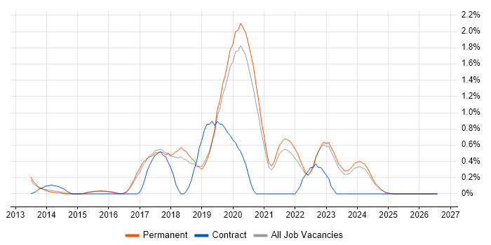 RabbitMQ job vacancy trend in North Yorkshire