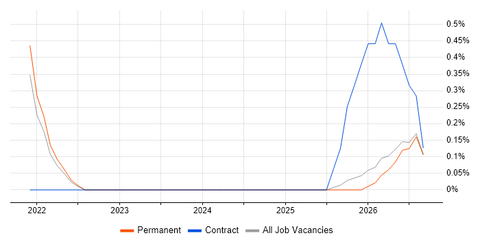 Random Forest job vacancy trend in North Yorkshire