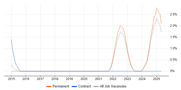 Job vacancy trend for Rational DOORS in North Yorkshire Job vacancy trend for Rational DOORS in North Yorkshire