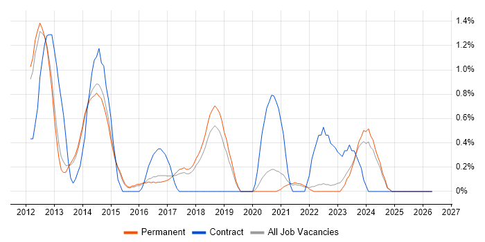 Razor View Engine job vacancy trend in North Yorkshire