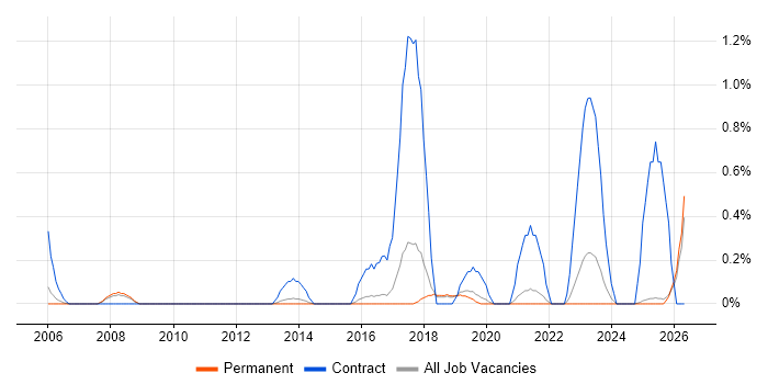 RBAC job vacancy trend in North Yorkshire