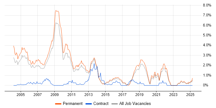Job vacancy trend for RDBMS in North Yorkshire Job vacancy trend for RDBMS in North Yorkshire