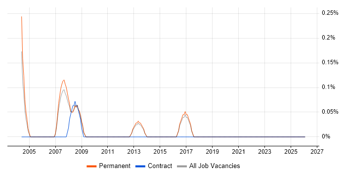 Recruitment Consultant job vacancy trend in North Yorkshire