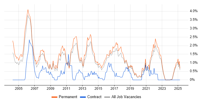 Job vacancy trend for Red Hat Enterprise Linux in North Yorkshire Job vacancy trend for Red Hat Enterprise Linux in North Yorkshire