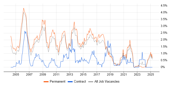 Job vacancy trend for Red Hat in North Yorkshire Job vacancy trend for Red Hat in North Yorkshire