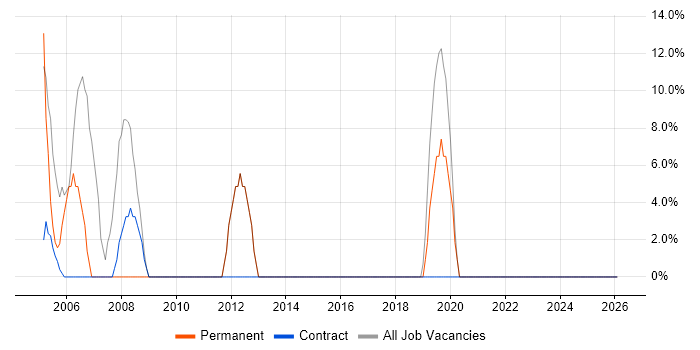 Active Directory job vacancy trend in Redcar