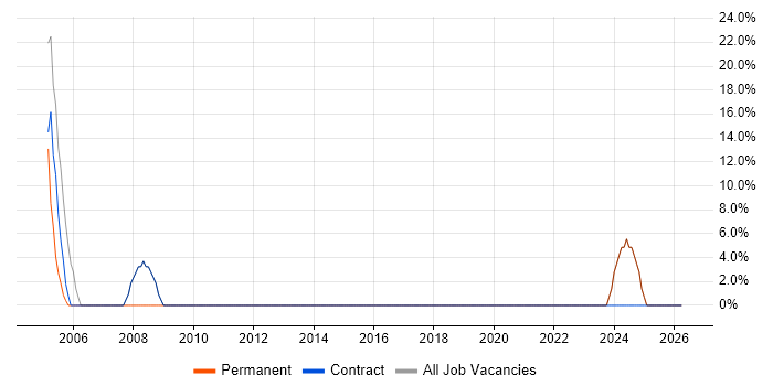 Analytical Skills job vacancy trend in Redcar