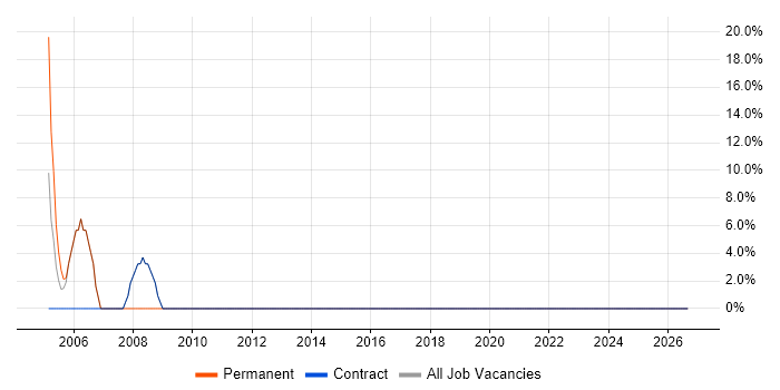 Driving Licence job vacancy trend in Redcar