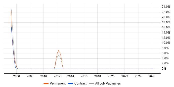 Local Government job vacancy trend in Redcar