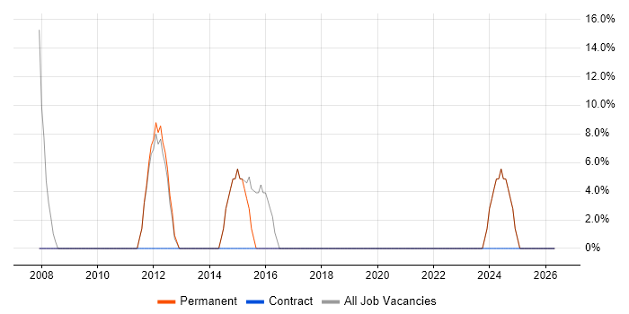 Manufacturing job vacancy trend in Redcar