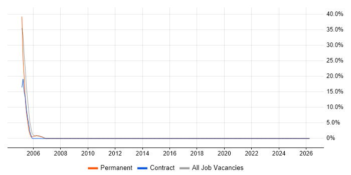 Problem-Solving job vacancy trend in Redcar