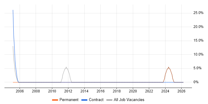 Retail job vacancy trend in Redcar