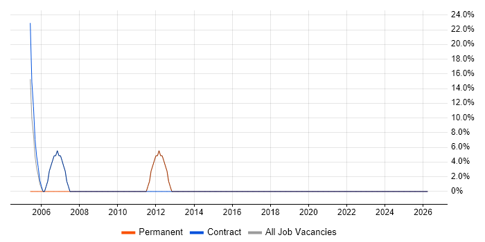 Software Engineer job vacancy trend in Redcar