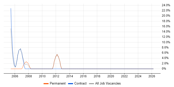 Software Engineering job vacancy trend in Redcar