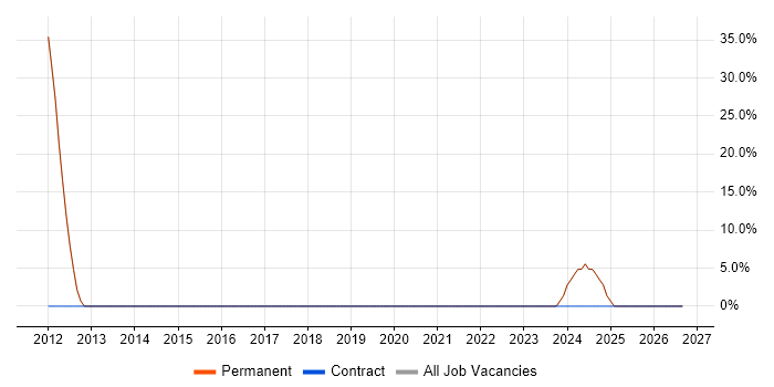 Validation job vacancy trend in Redcar