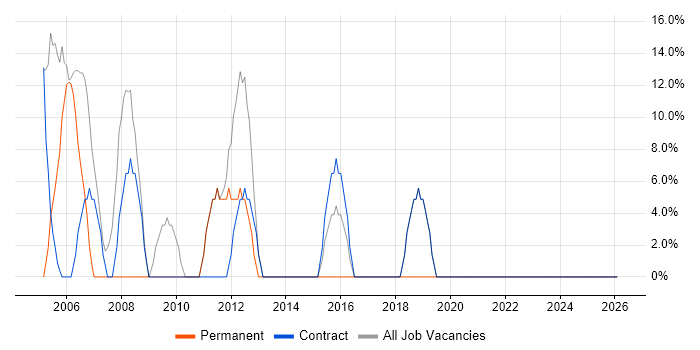 Windows job vacancy trend in Redcar