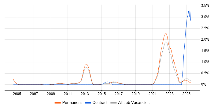 Job vacancy trend for Regulatory Compliance in North Yorkshire Job vacancy trend for Regulatory Compliance in North Yorkshire