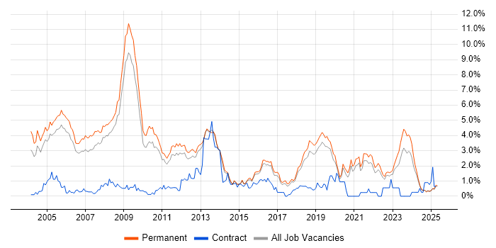 Job vacancy trend for Relational Database in North Yorkshire Job vacancy trend for Relational Database in North Yorkshire