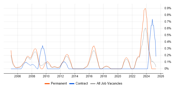 Job vacancy trend for Relationships Manager in North Yorkshire Job vacancy trend for Relationships Manager in North Yorkshire
