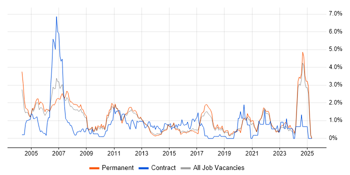 Job vacancy trend for Release Management in North Yorkshire Job vacancy trend for Release Management in North Yorkshire