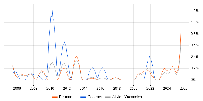 Release Manager job vacancy trend in North Yorkshire
