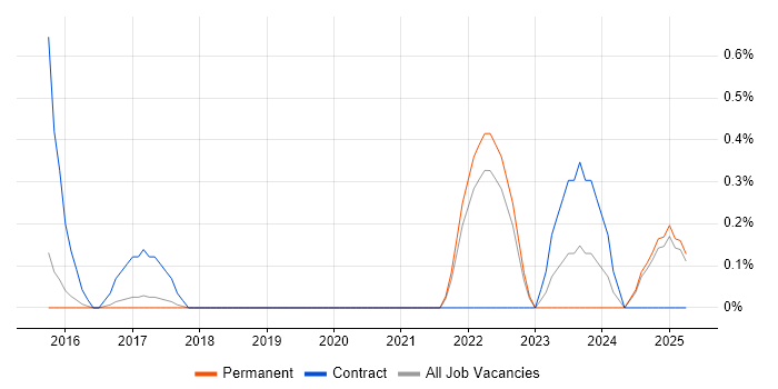Job vacancy trend for Remediation Plan in North Yorkshire Job vacancy trend for Remediation Plan in North Yorkshire