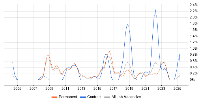 Job vacancy trend for Remote Desktop in North Yorkshire Job vacancy trend for Remote Desktop in North Yorkshire