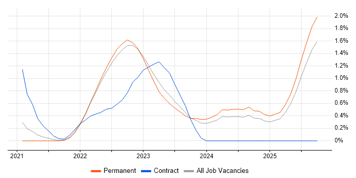 Remote Monitoring and Management job vacancy trend in North Yorkshire