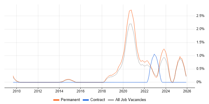 Renewable Energy job vacancy trend in North Yorkshire