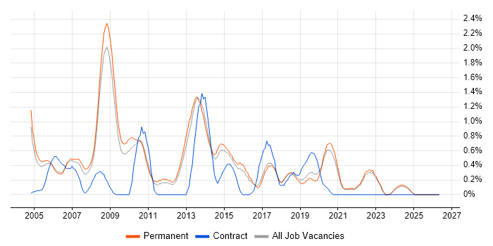 Replication job vacancy trend in North Yorkshire