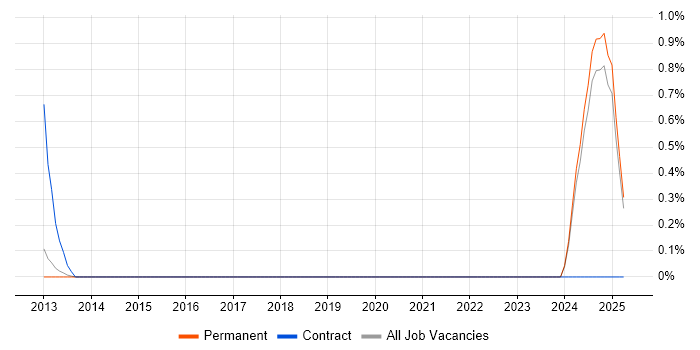 Job vacancy trend for Requirements Engineer in North Yorkshire Job vacancy trend for Requirements Engineer in North Yorkshire