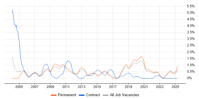 Job vacancy trend for Resource Management in North Yorkshire